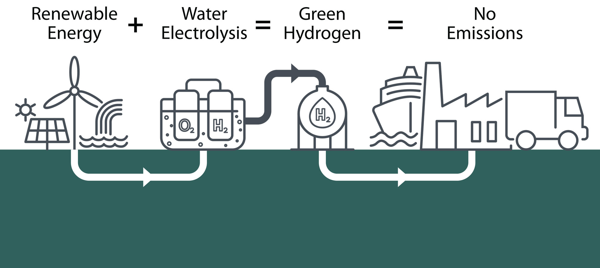 Cutting carbon with green hydrogen